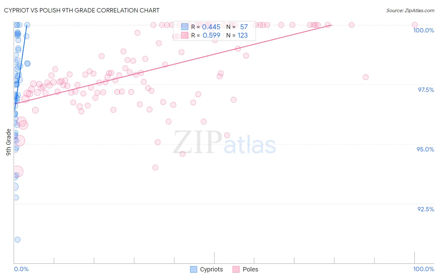 Cypriot vs Polish 9th Grade