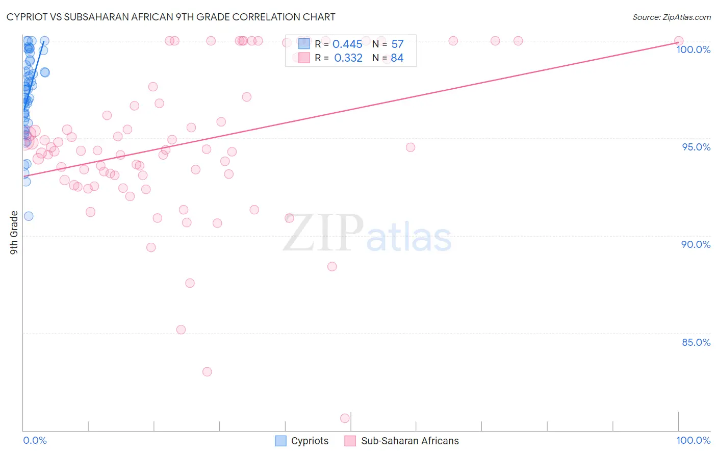 Cypriot vs Subsaharan African 9th Grade