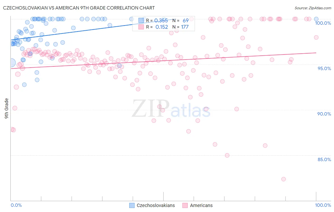 Czechoslovakian vs American 9th Grade