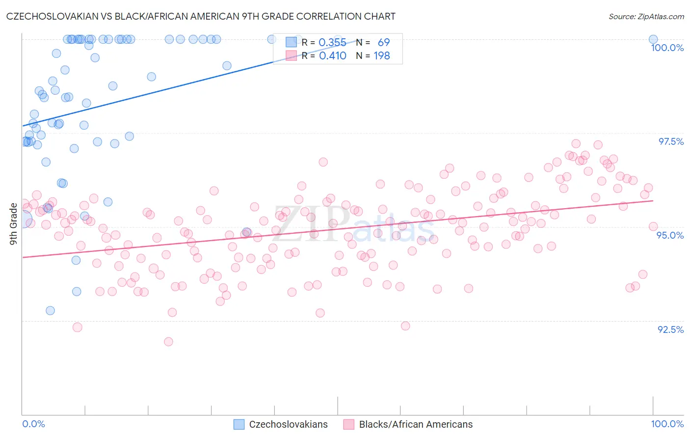 Czechoslovakian vs Black/African American 9th Grade