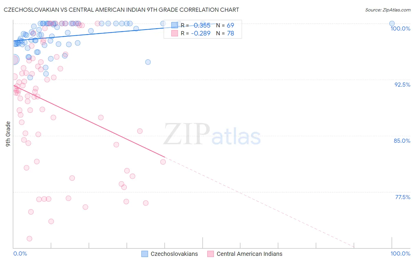 Czechoslovakian vs Central American Indian 9th Grade