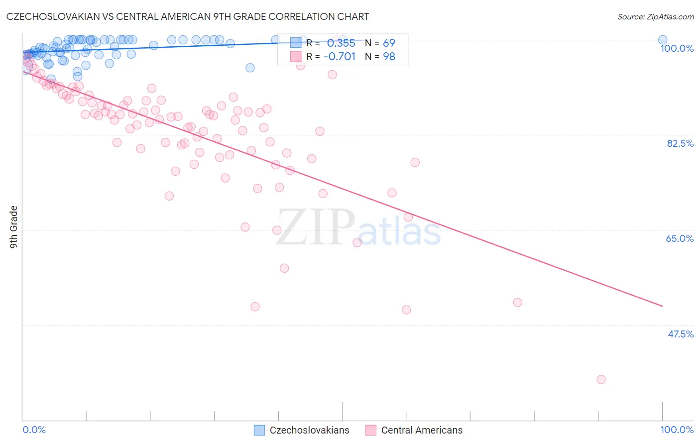 Czechoslovakian vs Central American 9th Grade