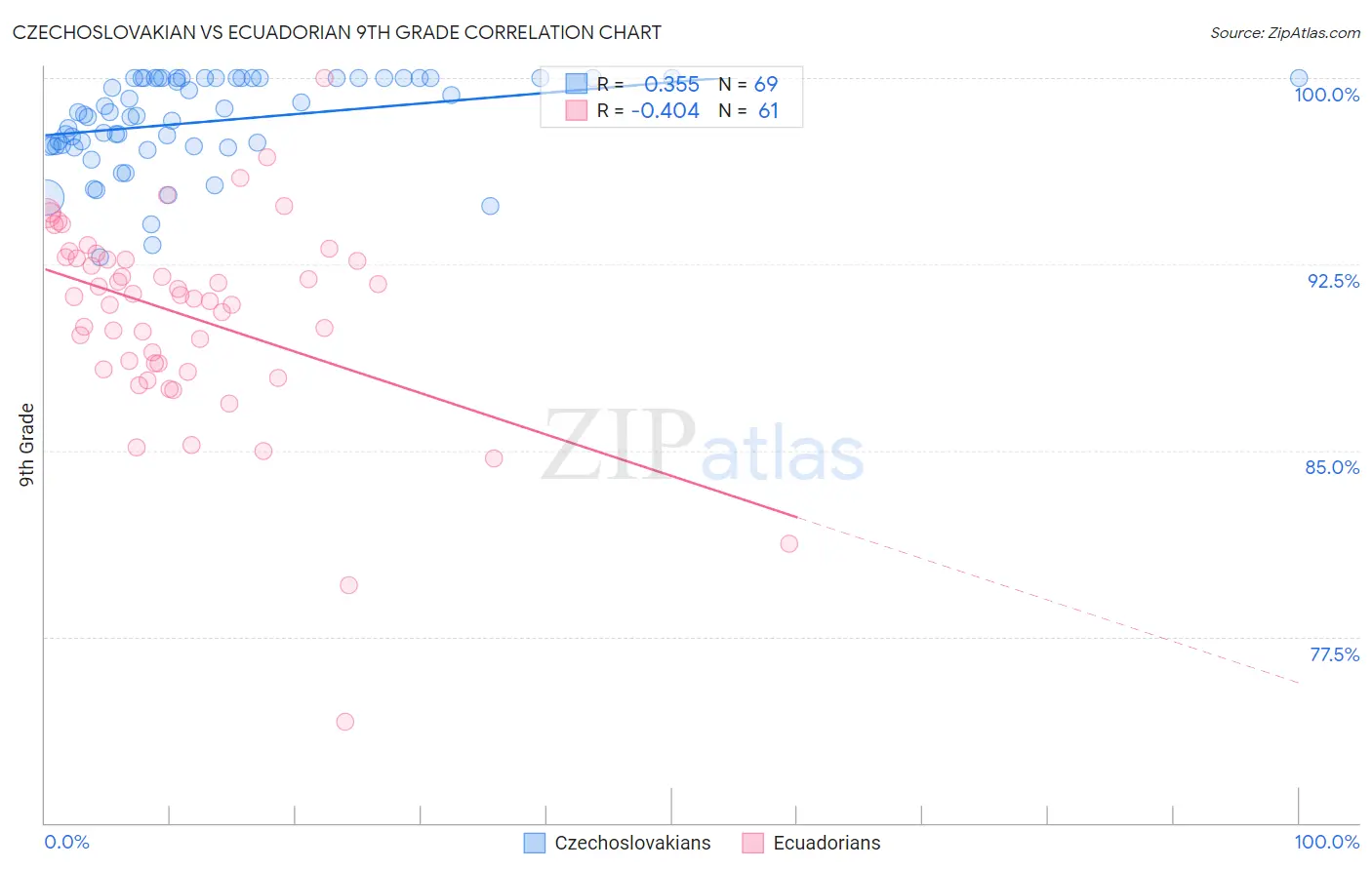 Czechoslovakian vs Ecuadorian 9th Grade