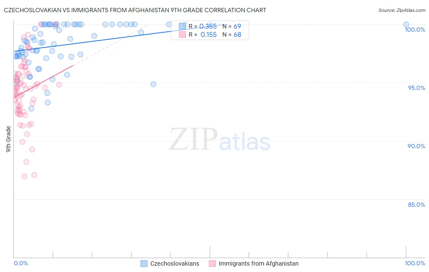Czechoslovakian vs Immigrants from Afghanistan 9th Grade
