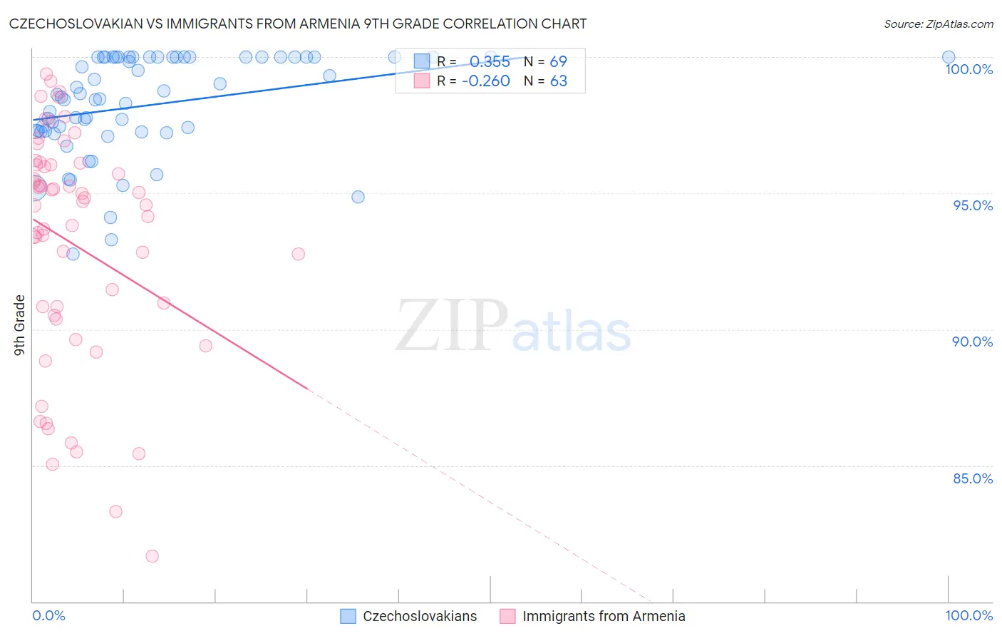 Czechoslovakian vs Immigrants from Armenia 9th Grade