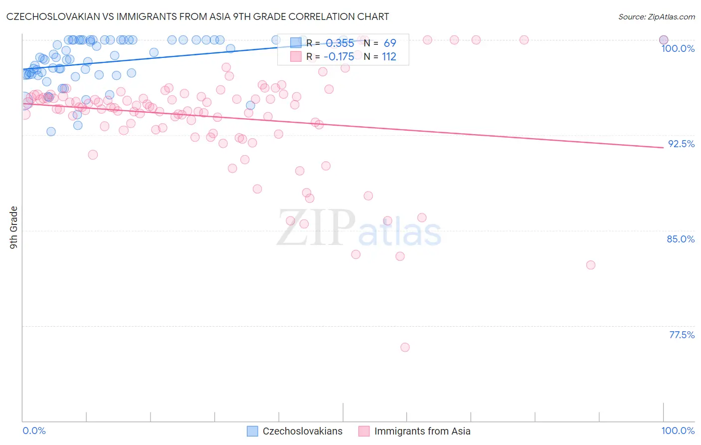Czechoslovakian vs Immigrants from Asia 9th Grade