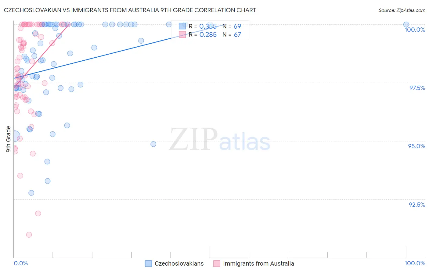 Czechoslovakian vs Immigrants from Australia 9th Grade