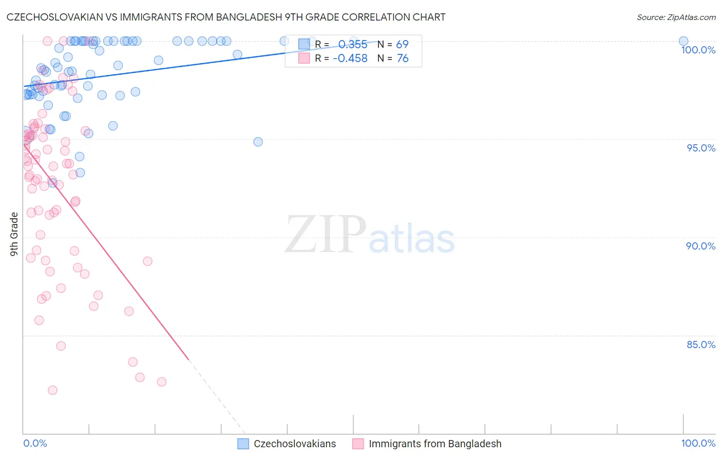 Czechoslovakian vs Immigrants from Bangladesh 9th Grade