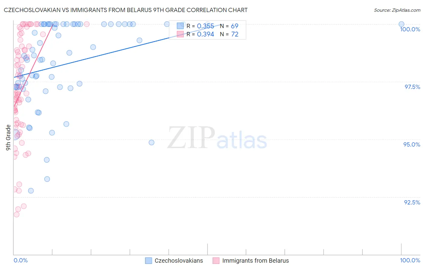Czechoslovakian vs Immigrants from Belarus 9th Grade