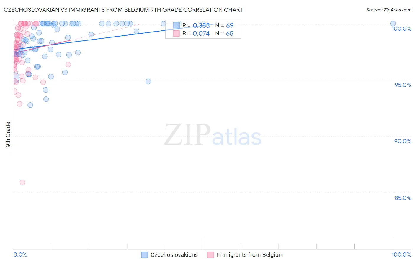 Czechoslovakian vs Immigrants from Belgium 9th Grade