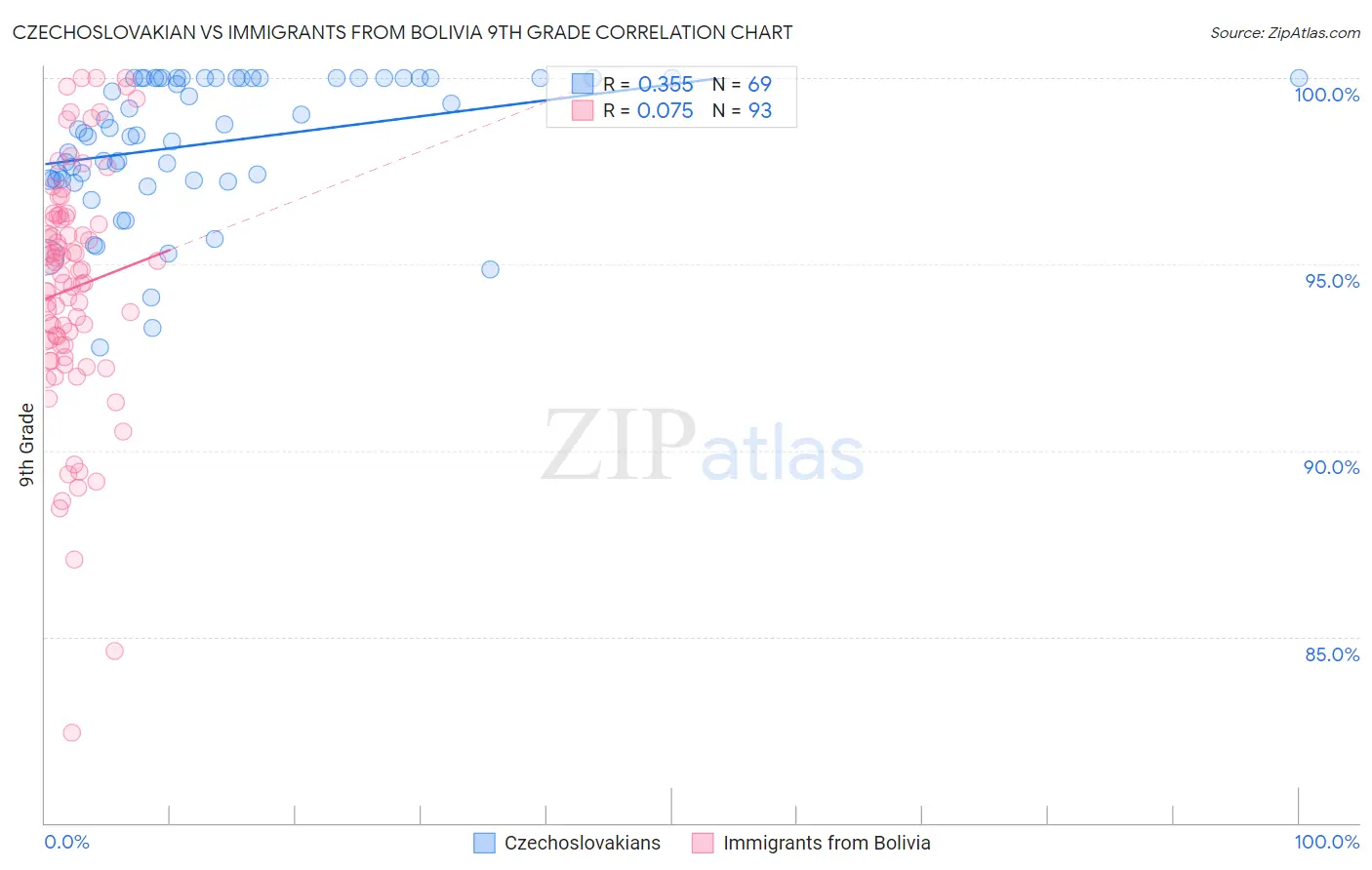 Czechoslovakian vs Immigrants from Bolivia 9th Grade