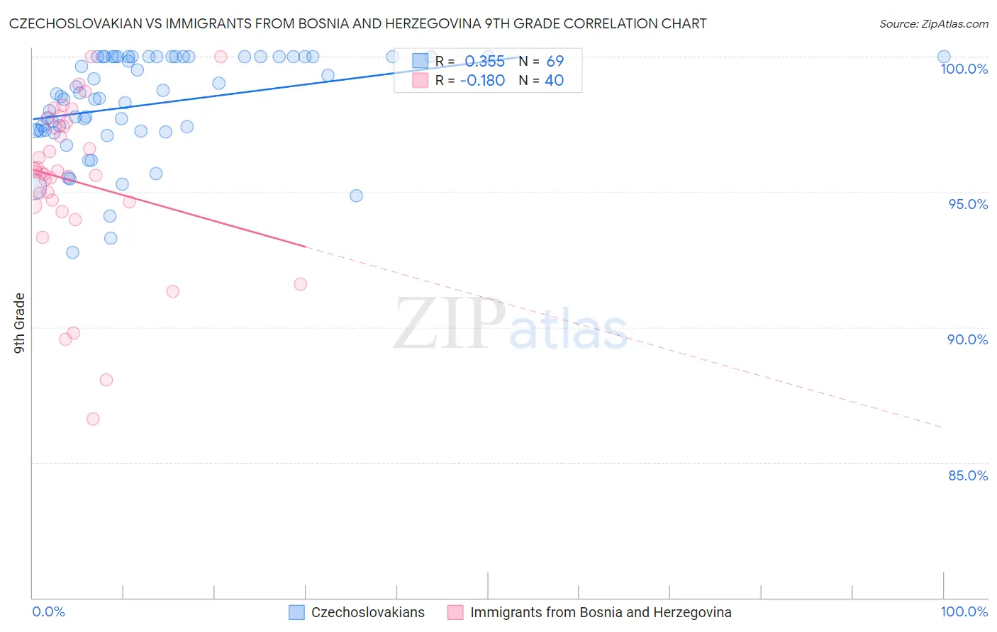 Czechoslovakian vs Immigrants from Bosnia and Herzegovina 9th Grade