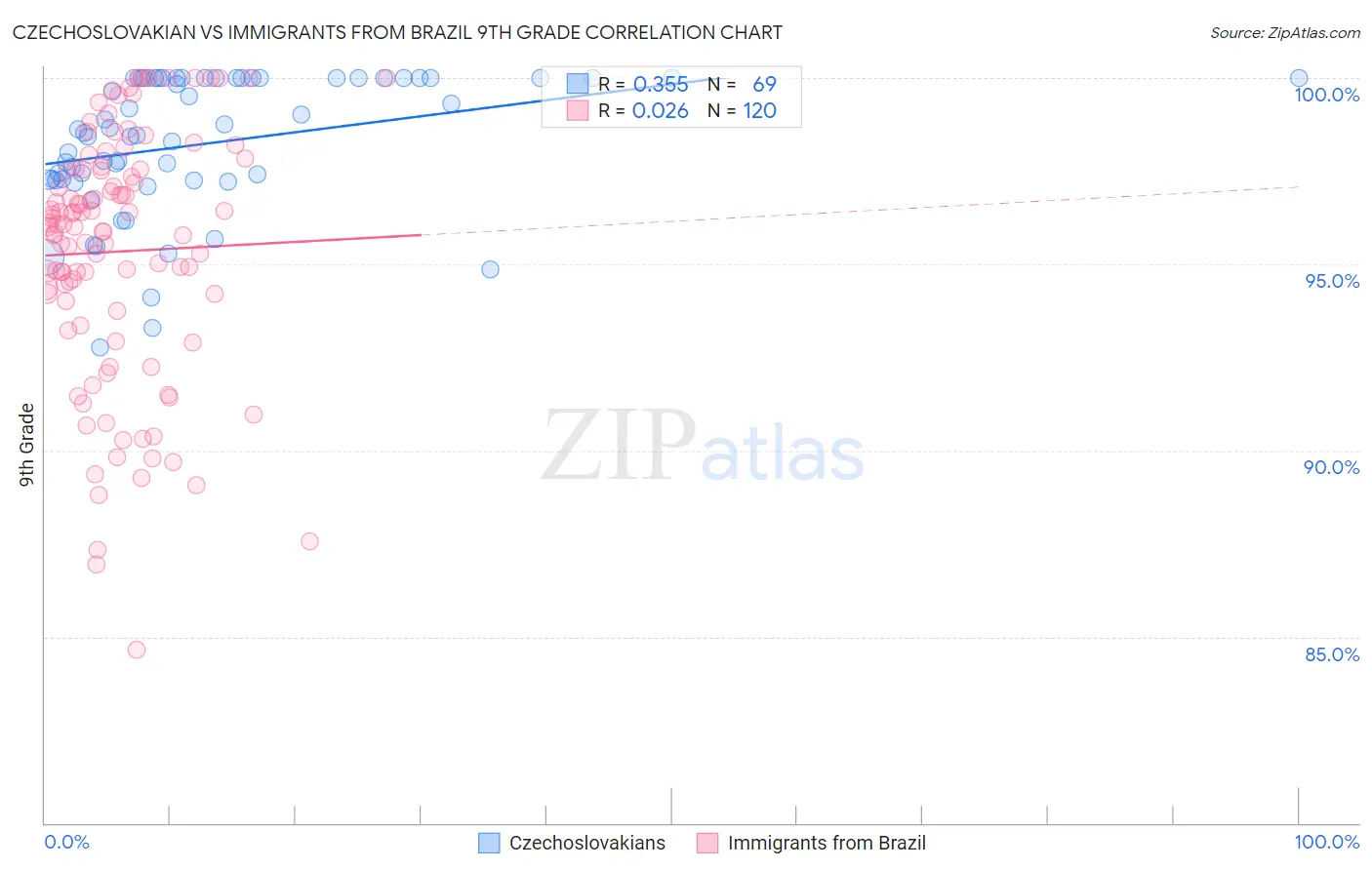 Czechoslovakian vs Immigrants from Brazil 9th Grade