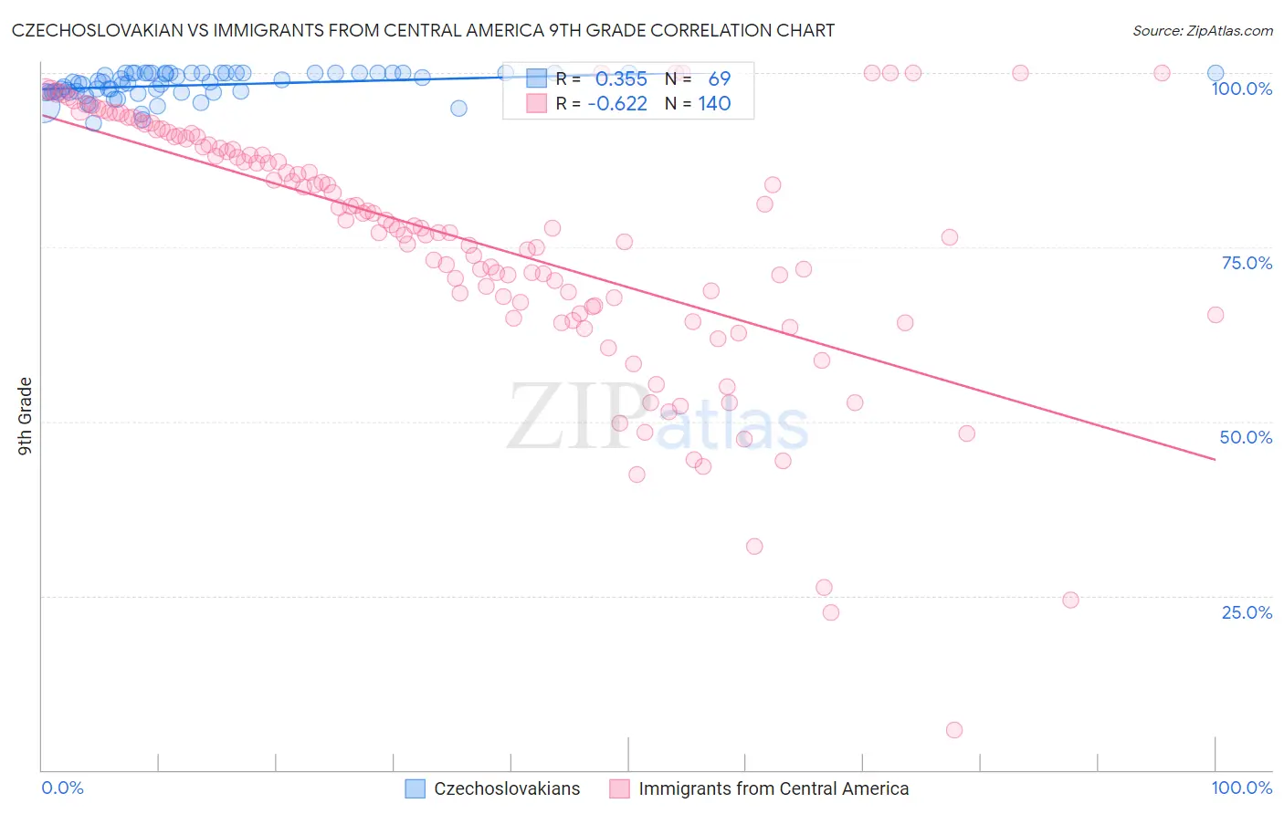 Czechoslovakian vs Immigrants from Central America 9th Grade