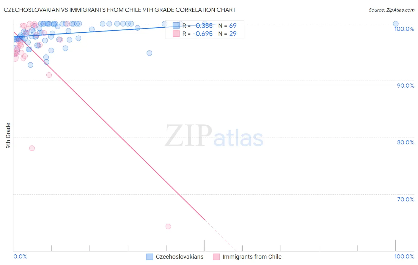 Czechoslovakian vs Immigrants from Chile 9th Grade