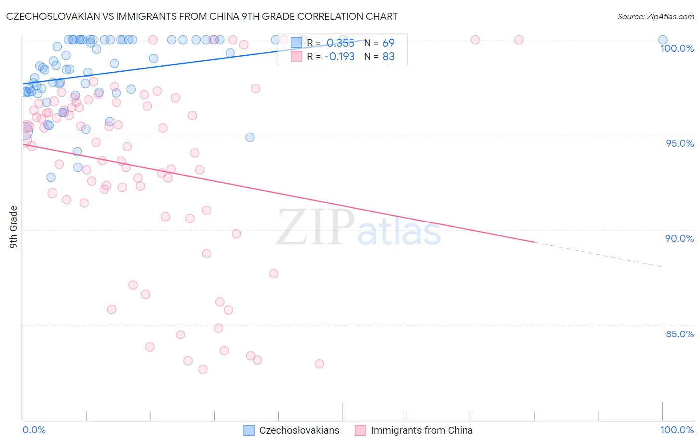 Czechoslovakian vs Immigrants from China 9th Grade