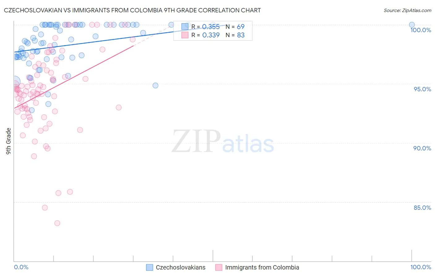 Czechoslovakian vs Immigrants from Colombia 9th Grade