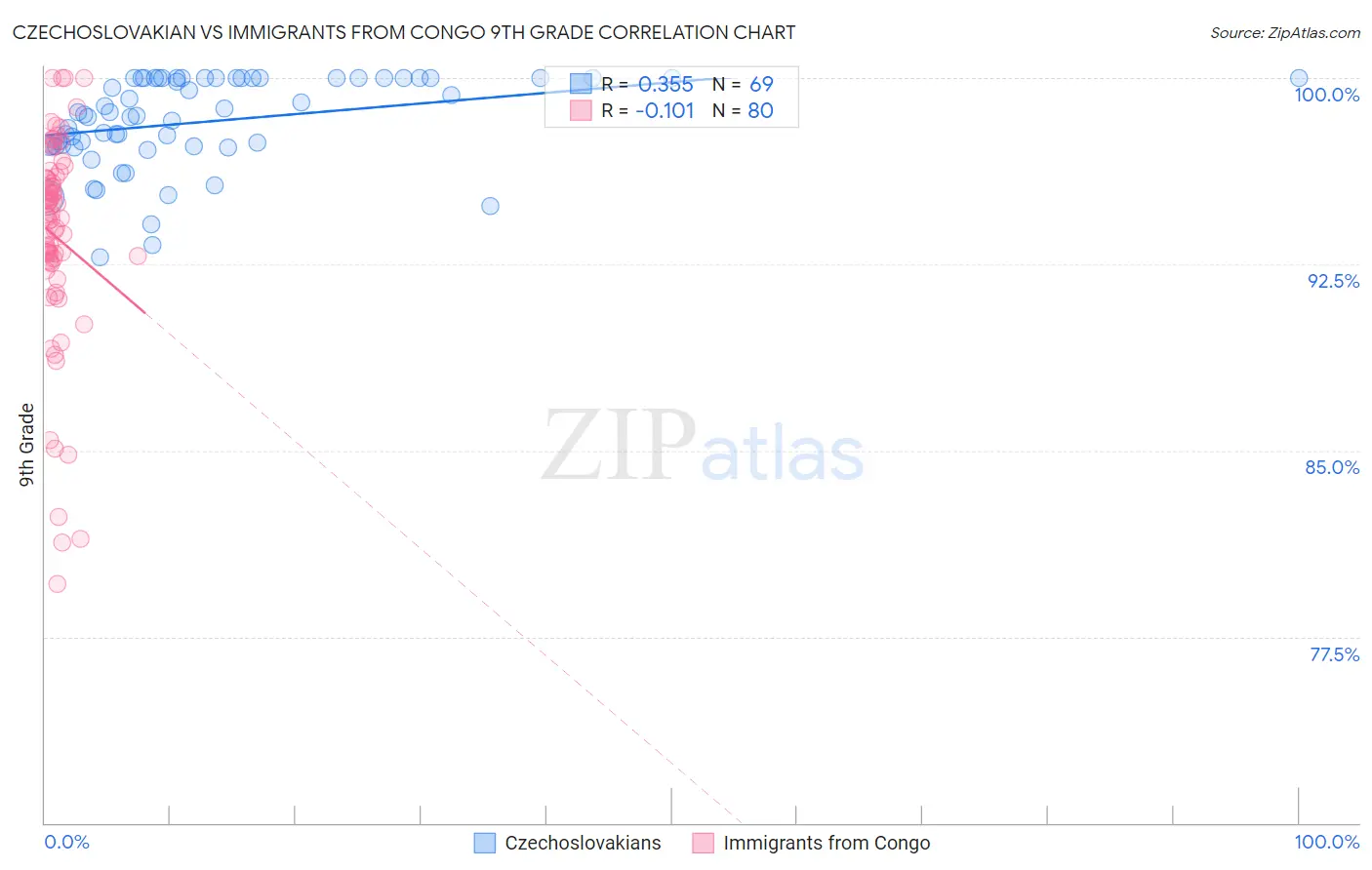 Czechoslovakian vs Immigrants from Congo 9th Grade