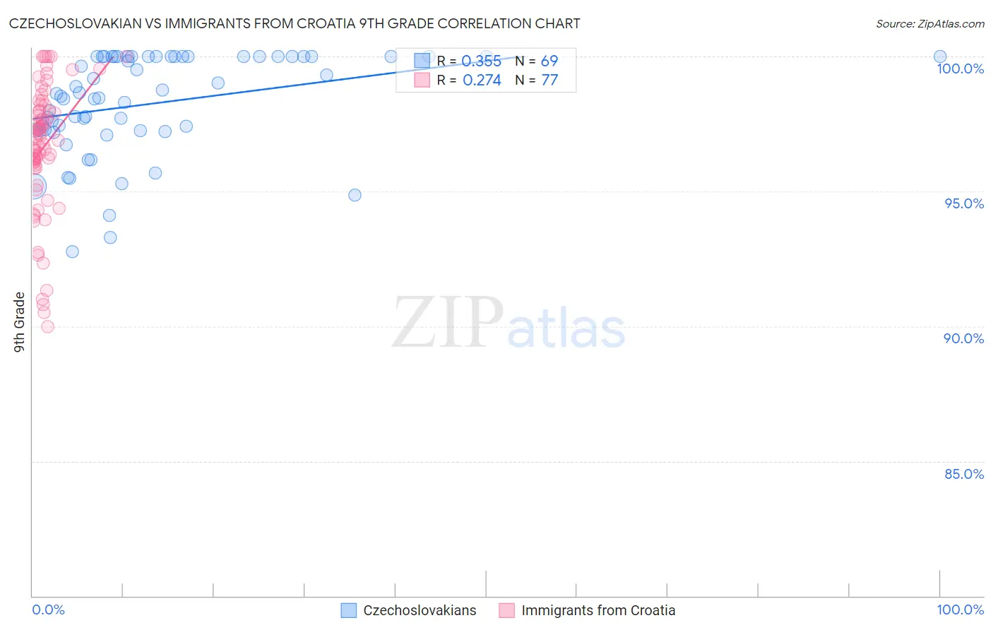 Czechoslovakian vs Immigrants from Croatia 9th Grade