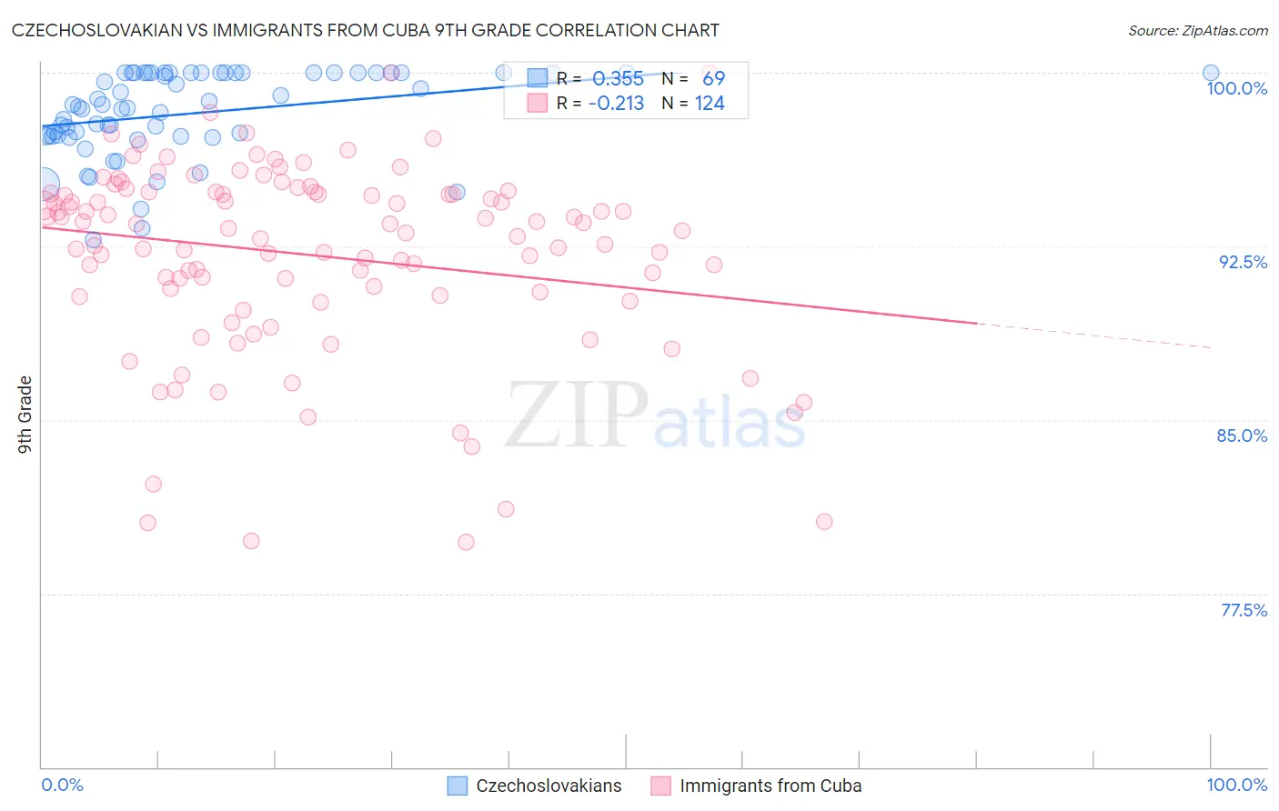 Czechoslovakian vs Immigrants from Cuba 9th Grade