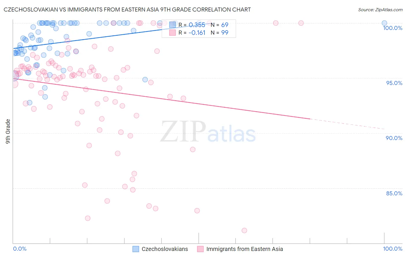 Czechoslovakian vs Immigrants from Eastern Asia 9th Grade