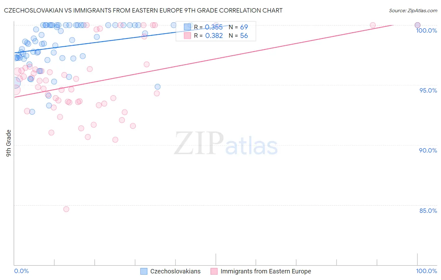 Czechoslovakian vs Immigrants from Eastern Europe 9th Grade