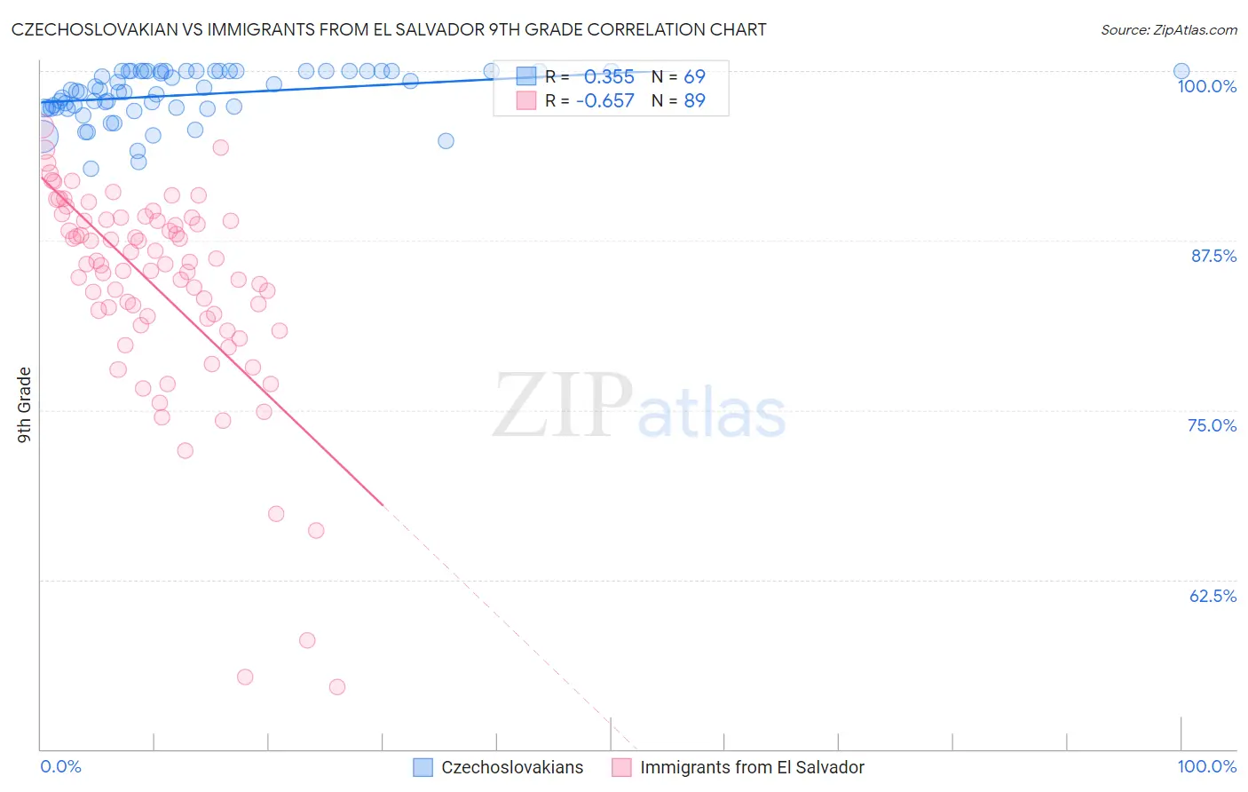 Czechoslovakian vs Immigrants from El Salvador 9th Grade