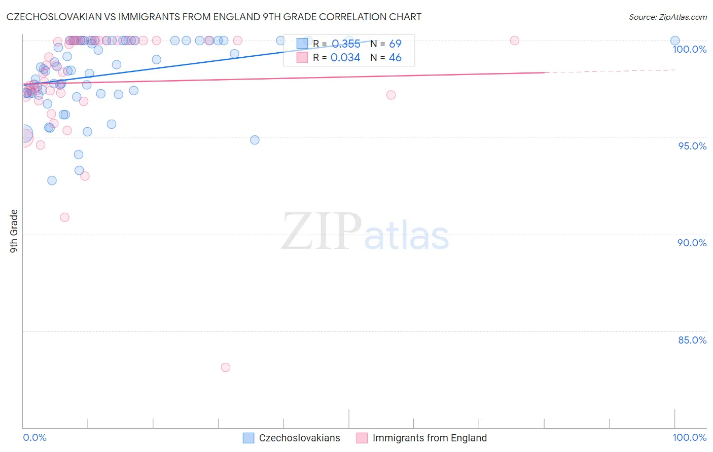 Czechoslovakian vs Immigrants from England 9th Grade