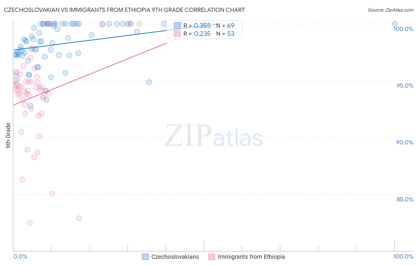 Czechoslovakian vs Immigrants from Ethiopia 9th Grade
