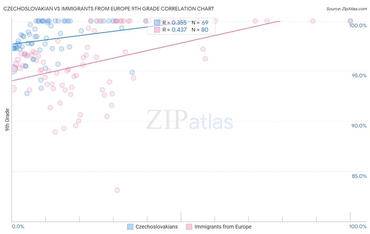 Czechoslovakian vs Immigrants from Europe 9th Grade