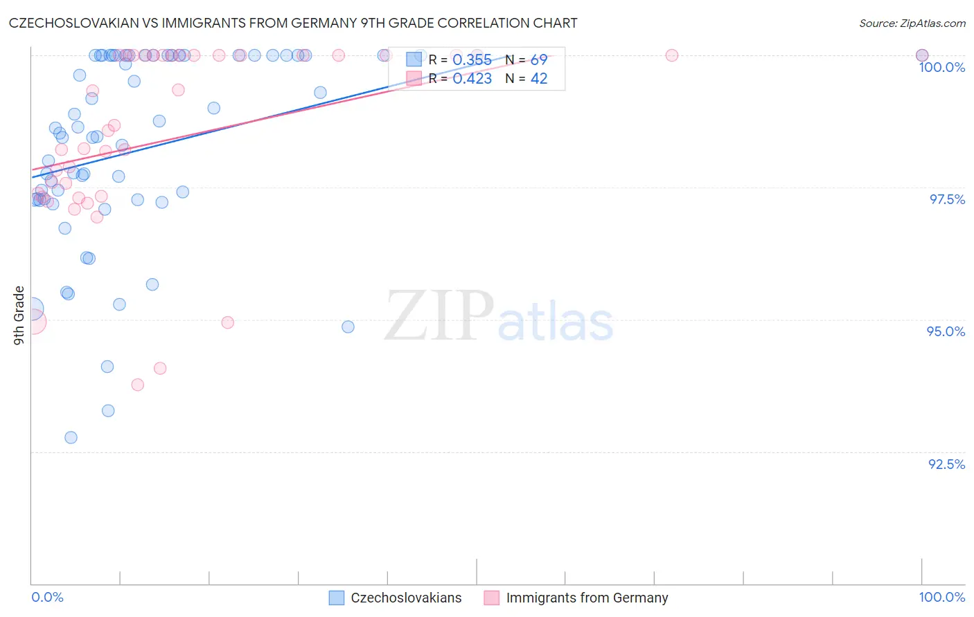 Czechoslovakian vs Immigrants from Germany 9th Grade