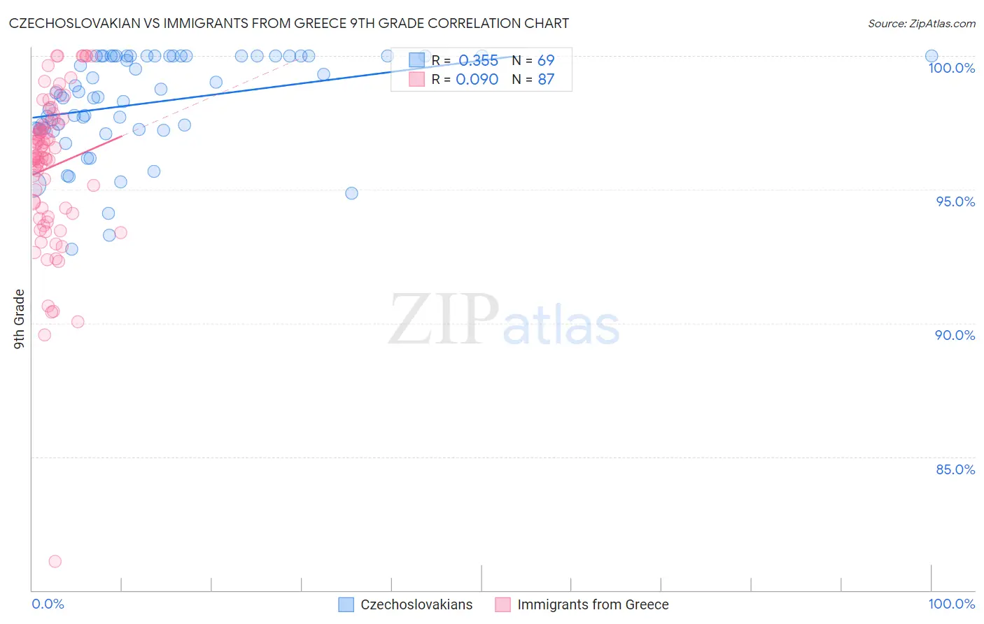 Czechoslovakian vs Immigrants from Greece 9th Grade