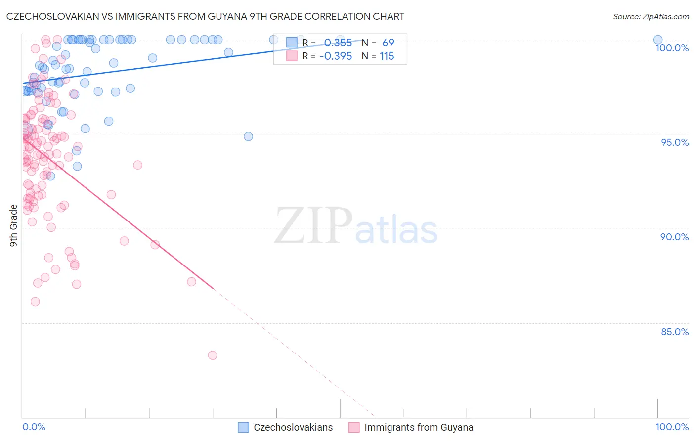 Czechoslovakian vs Immigrants from Guyana 9th Grade