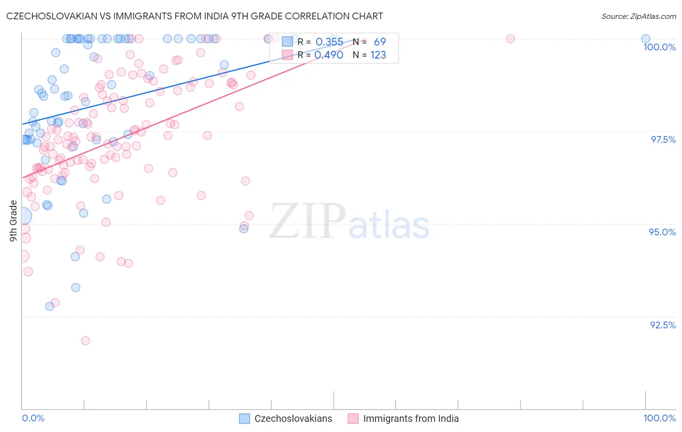 Czechoslovakian vs Immigrants from India 9th Grade