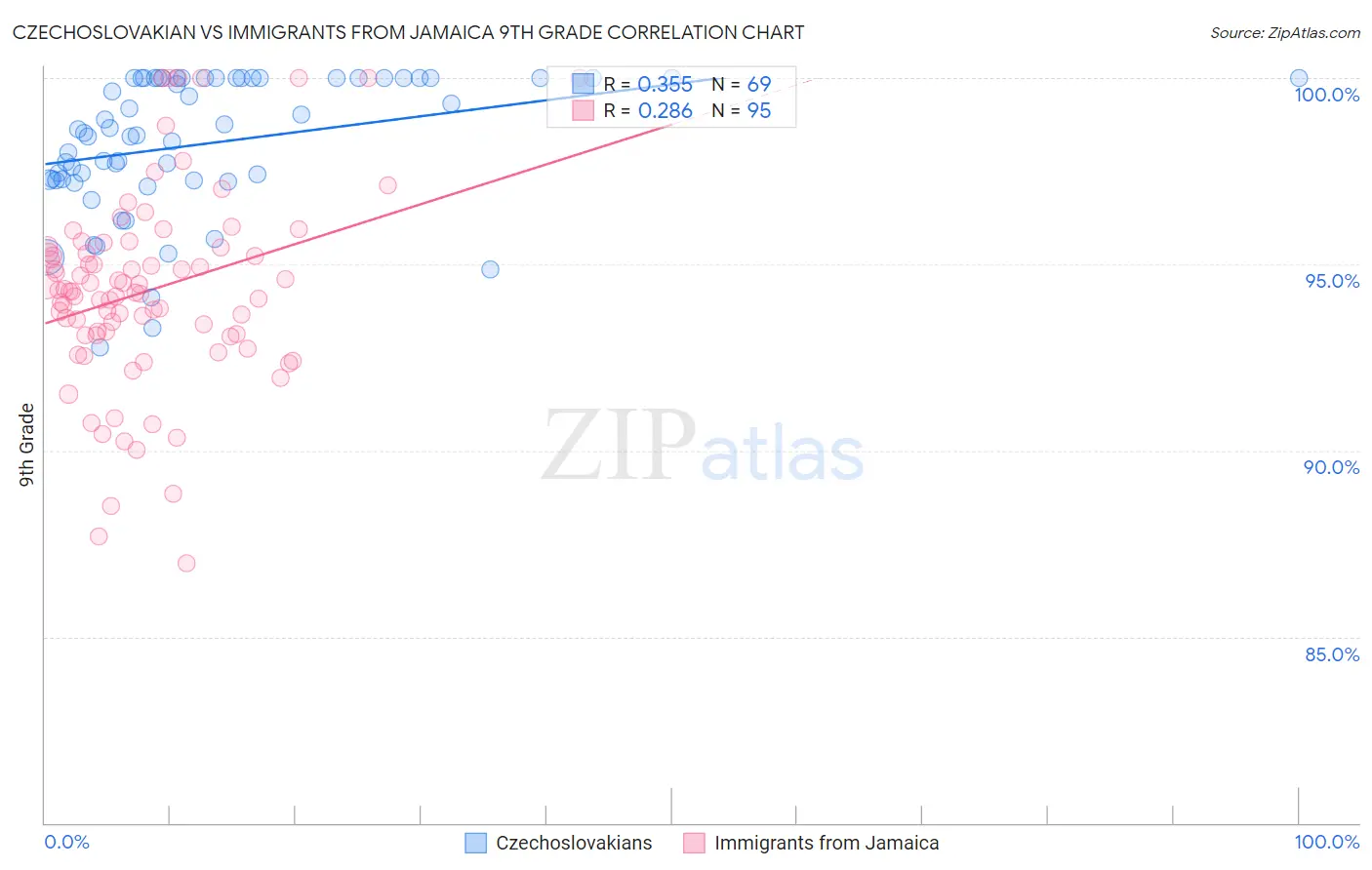 Czechoslovakian vs Immigrants from Jamaica 9th Grade