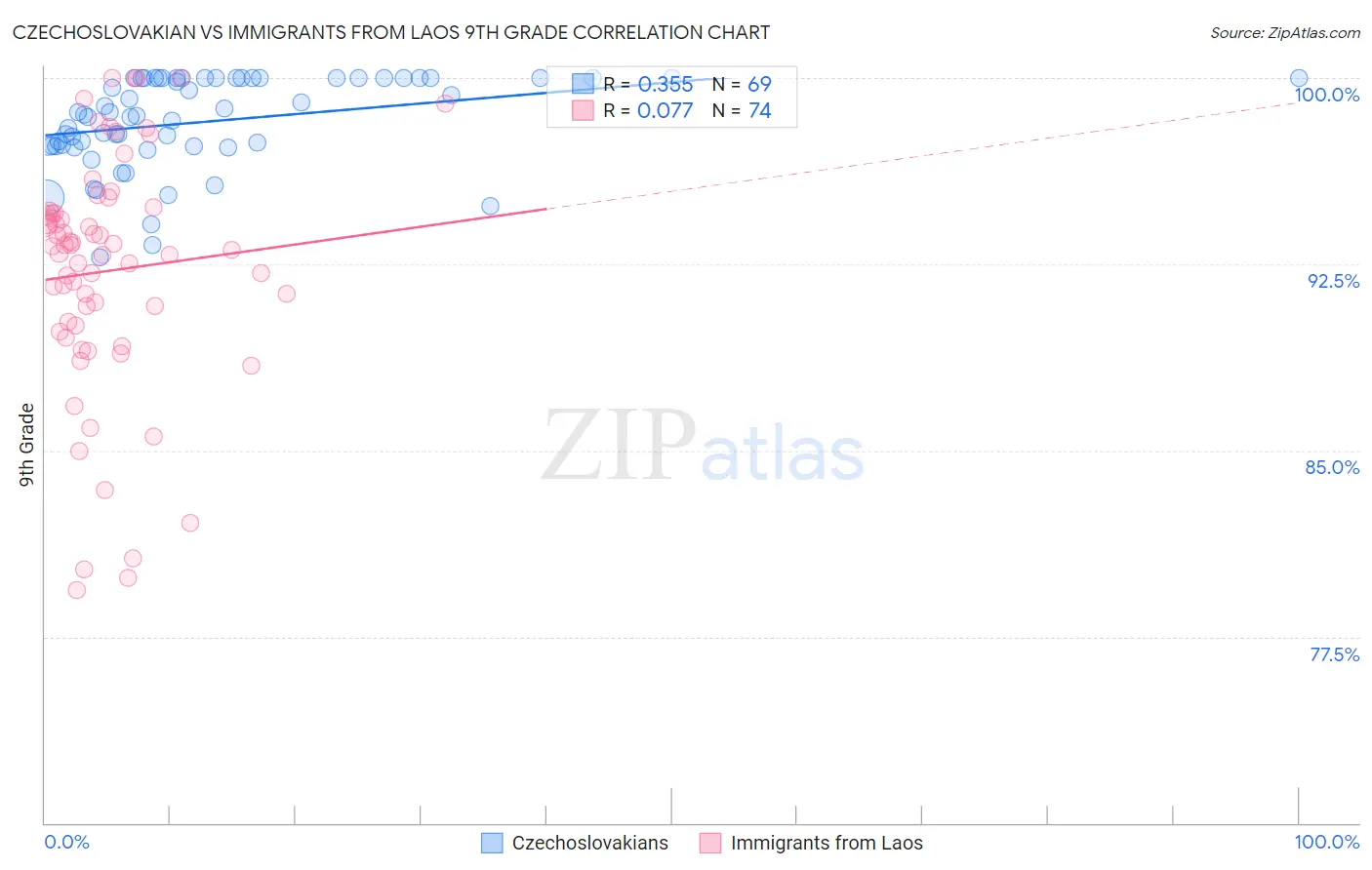 Czechoslovakian vs Immigrants from Laos 9th Grade
