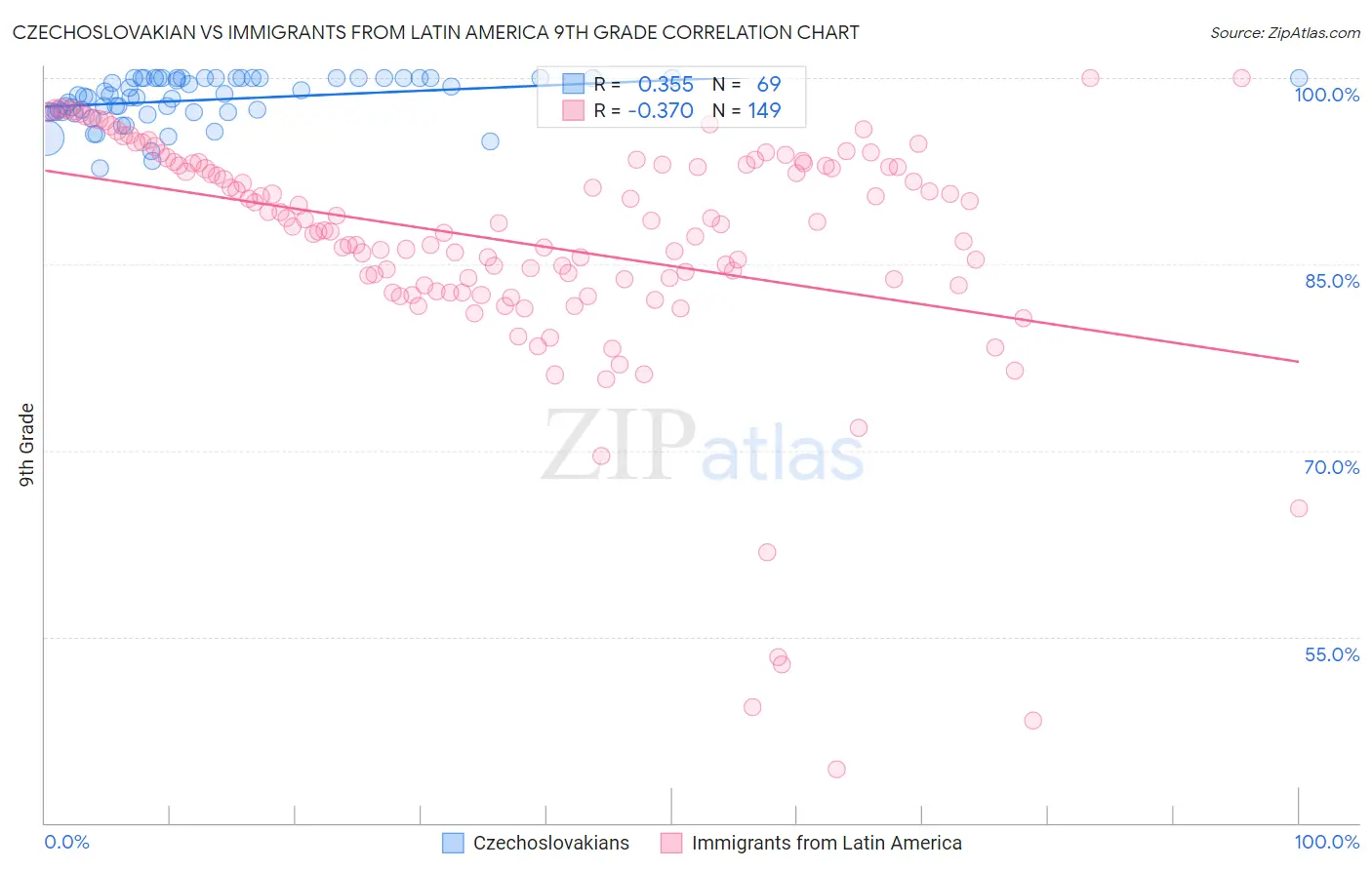 Czechoslovakian vs Immigrants from Latin America 9th Grade