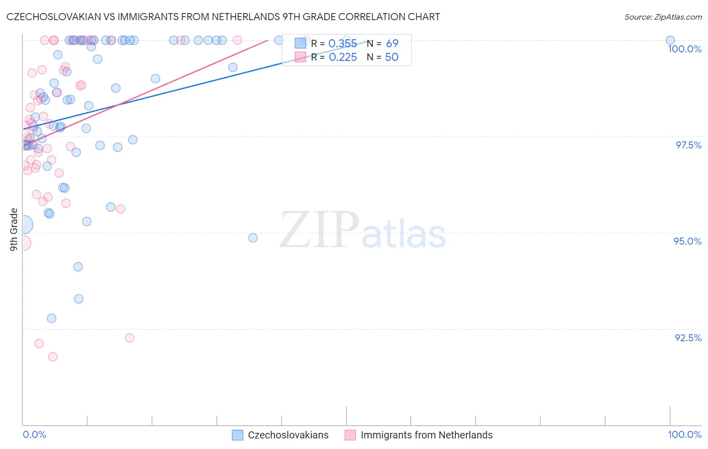 Czechoslovakian vs Immigrants from Netherlands 9th Grade