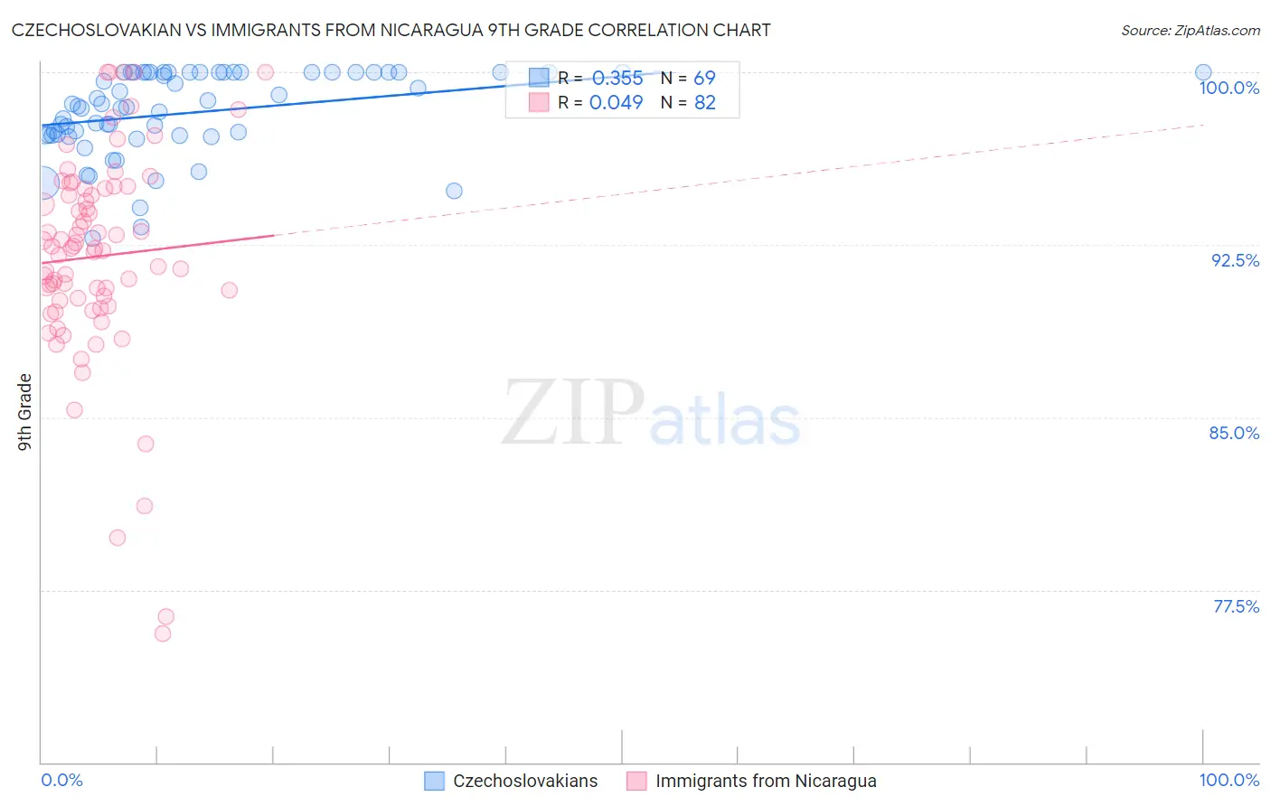 Czechoslovakian vs Immigrants from Nicaragua 9th Grade