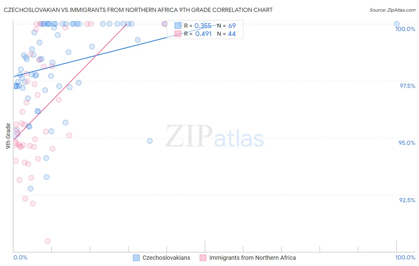 Czechoslovakian vs Immigrants from Northern Africa 9th Grade