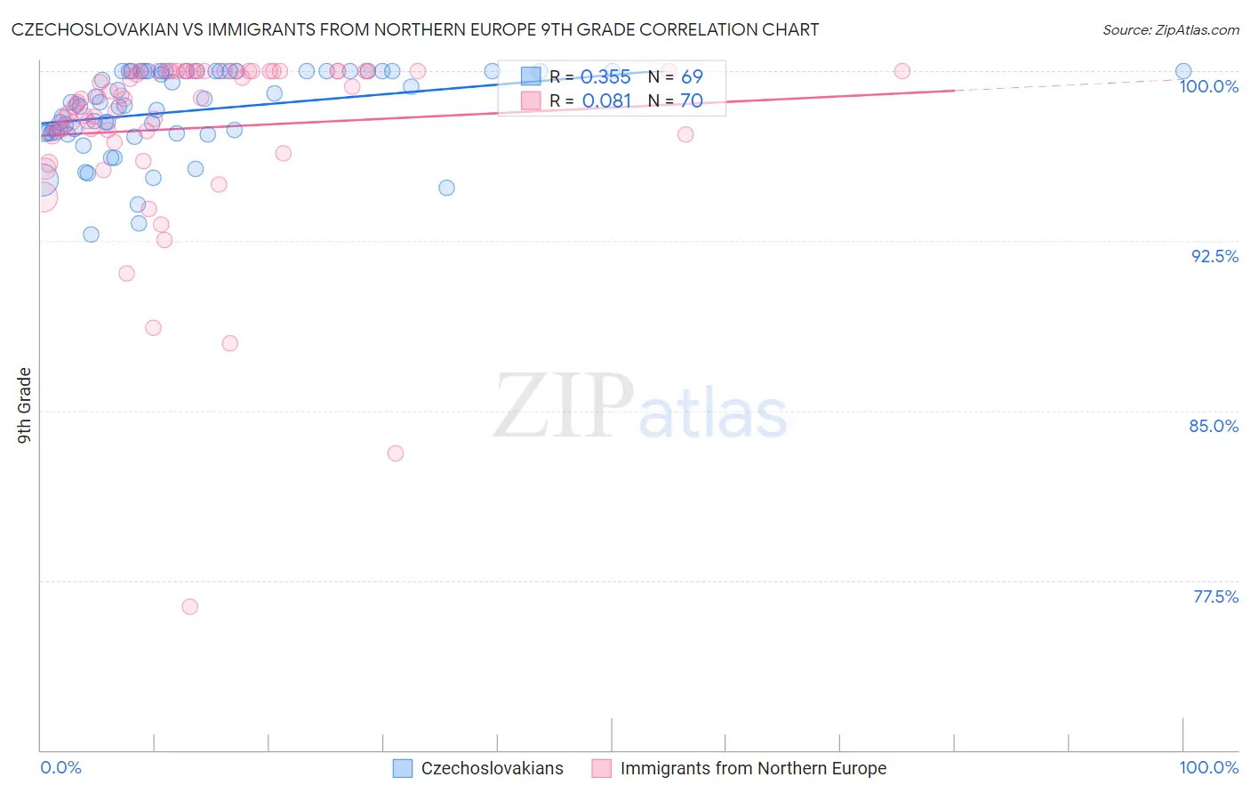 Czechoslovakian vs Immigrants from Northern Europe 9th Grade