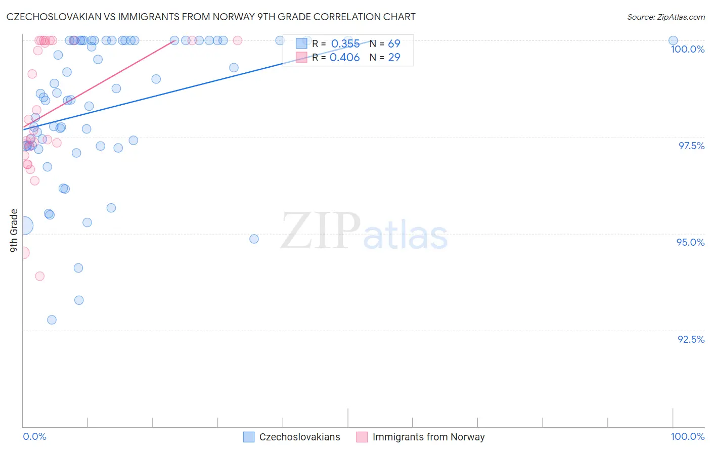Czechoslovakian vs Immigrants from Norway 9th Grade