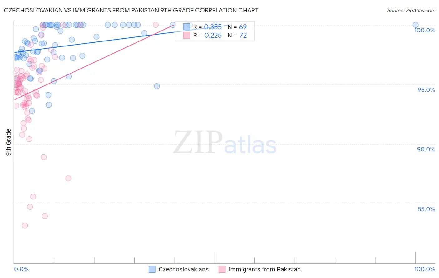 Czechoslovakian vs Immigrants from Pakistan 9th Grade