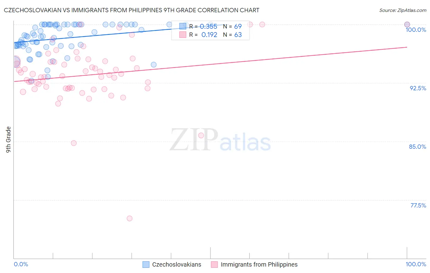 Czechoslovakian vs Immigrants from Philippines 9th Grade