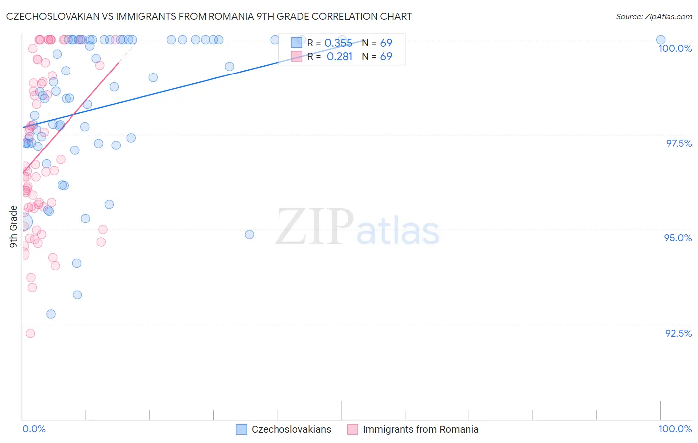 Czechoslovakian vs Immigrants from Romania 9th Grade