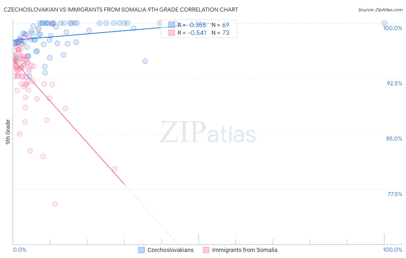 Czechoslovakian vs Immigrants from Somalia 9th Grade