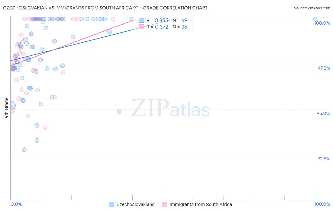 Czechoslovakian vs Immigrants from South Africa 9th Grade