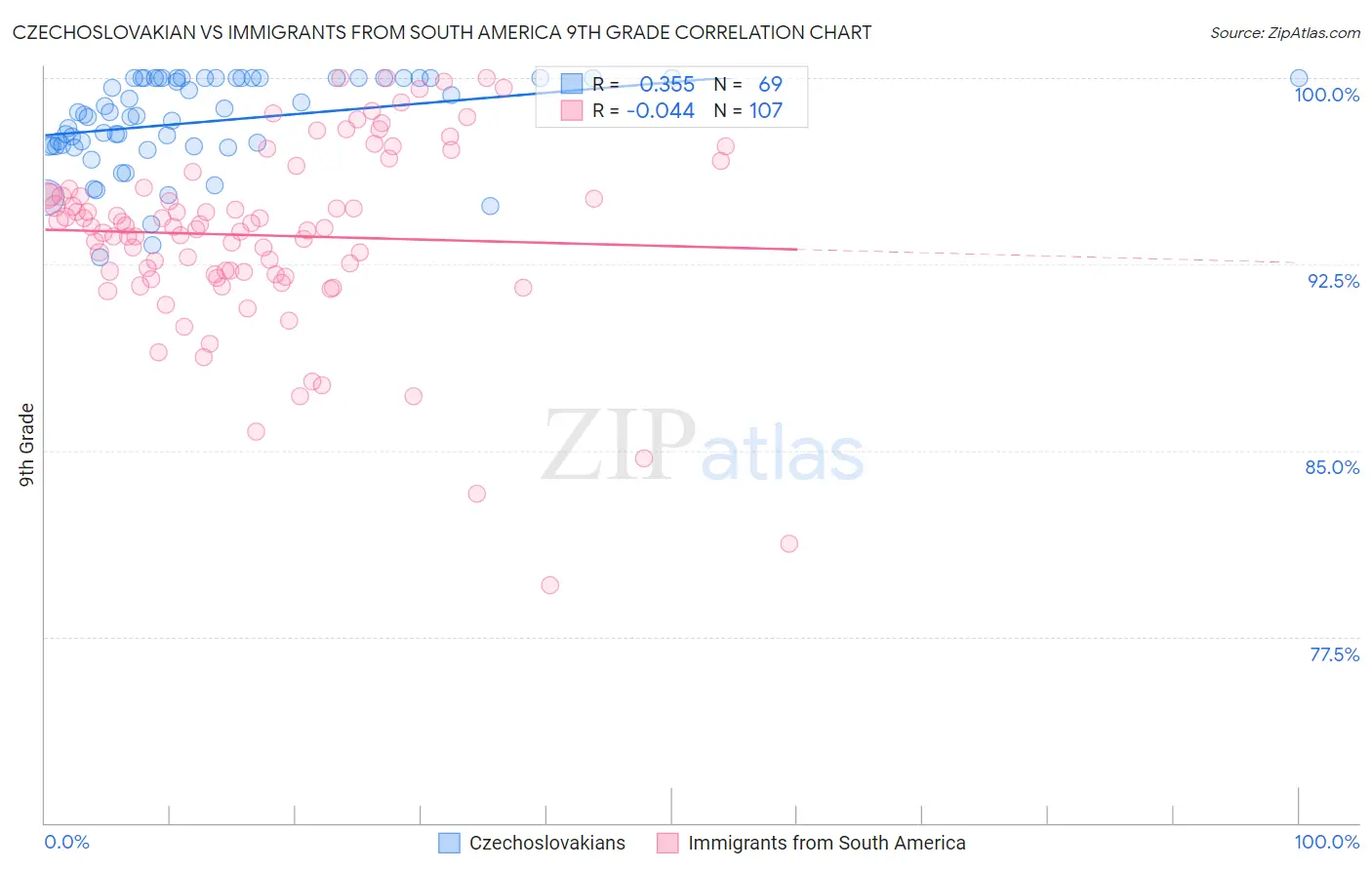 Czechoslovakian vs Immigrants from South America 9th Grade