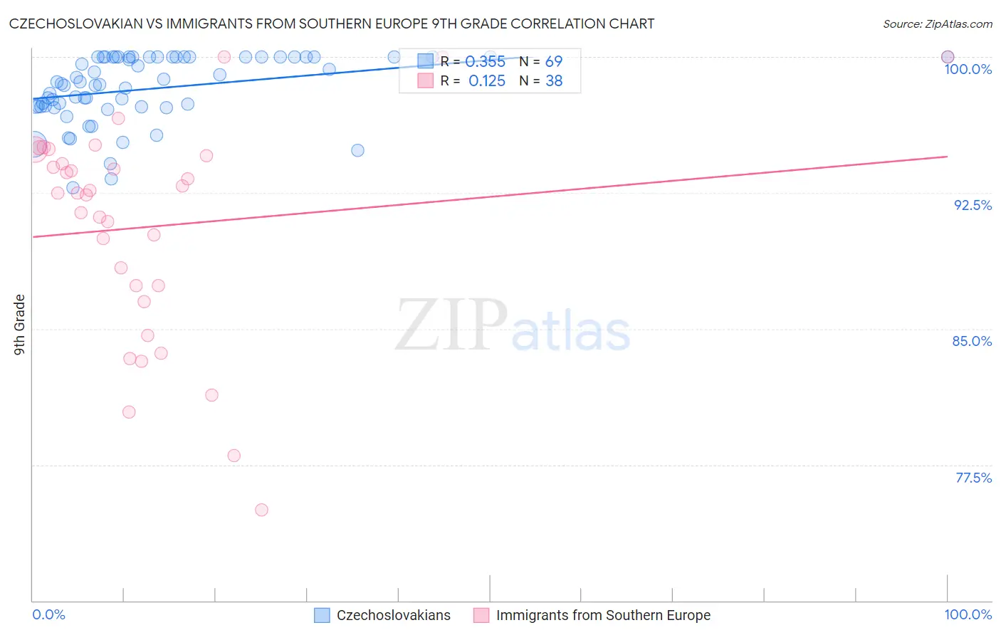 Czechoslovakian vs Immigrants from Southern Europe 9th Grade