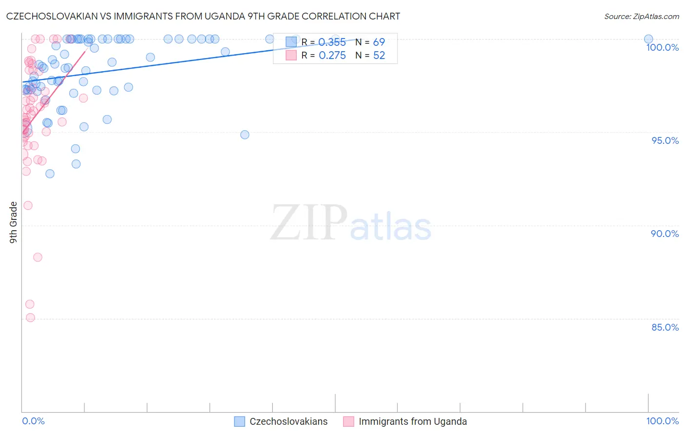 Czechoslovakian vs Immigrants from Uganda 9th Grade